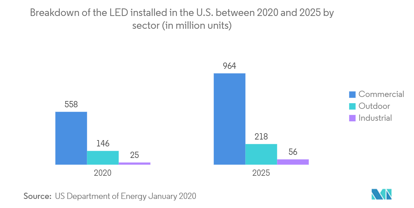 سوق إضاءة LED التجارية في أمريكا الشمالية