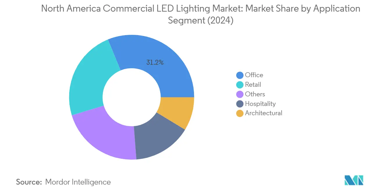 북미 상업용 LED 바카라 오토프로그램 시장 분석: 응용 프로그램별 차트