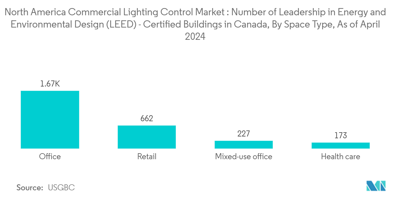 North America Commercial Lighting Control Market : Number of Leadership in Energy and Environmental Design (LEED) - Certified Buildings in Canada, By Space Type, As of April 2024