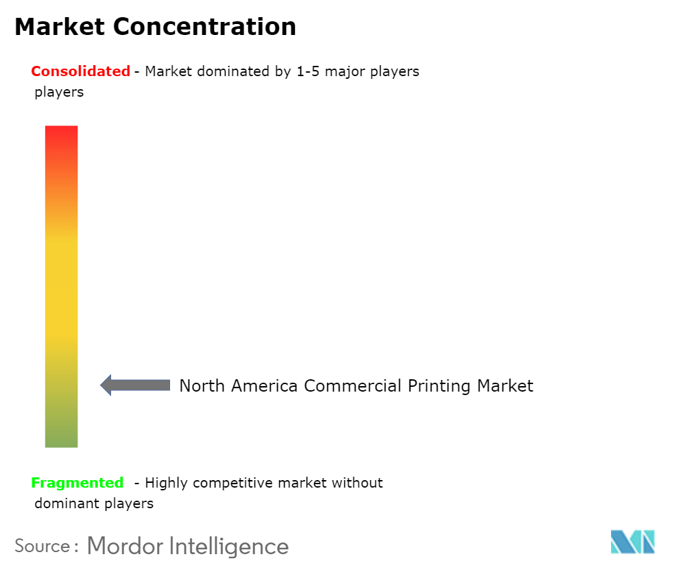 North America Commercial Printing Market Concentration