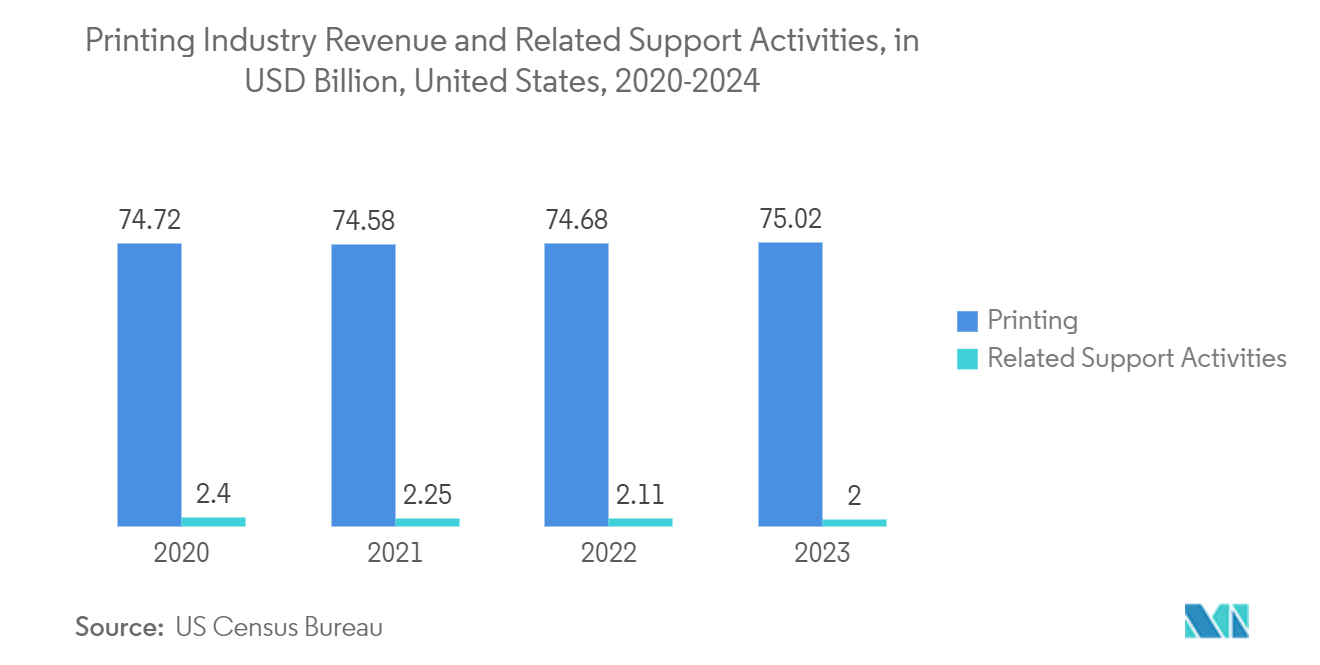 North America Commercial Printing Market: Printing Industry Revenue and Related Support Activities, in USD Billion, United States, 2020-2024