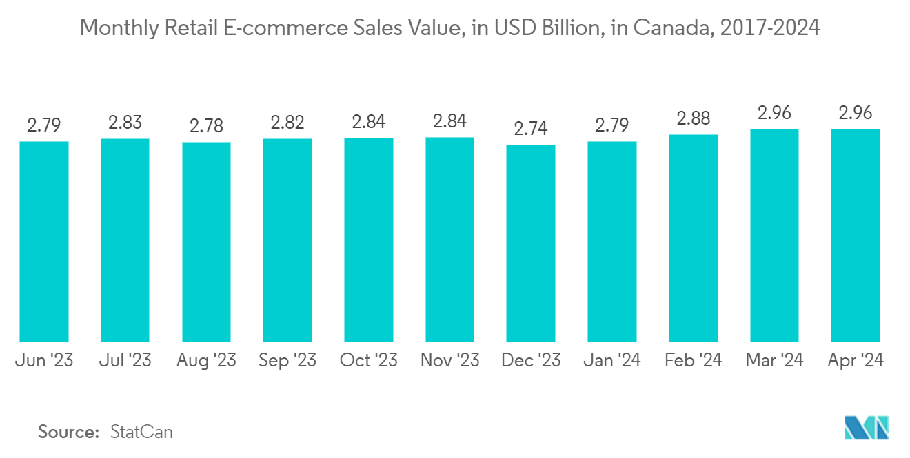 North America Commercial Printing Market: Monthly Retail E-commerce Sales Value, in USD Billion, in Canada, 2017-2024