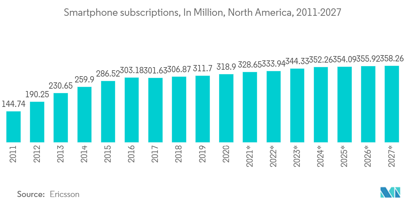 North American commercial vehicle telematics market share