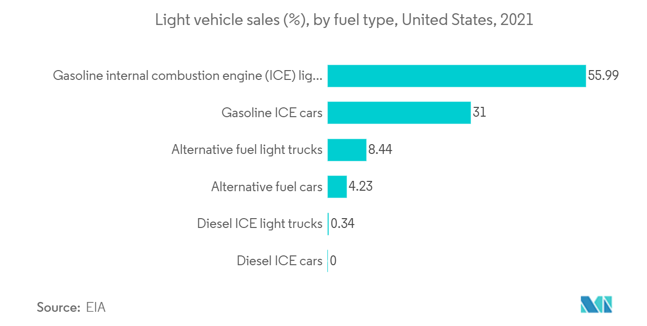 North American commercial vehicle telematics market trends