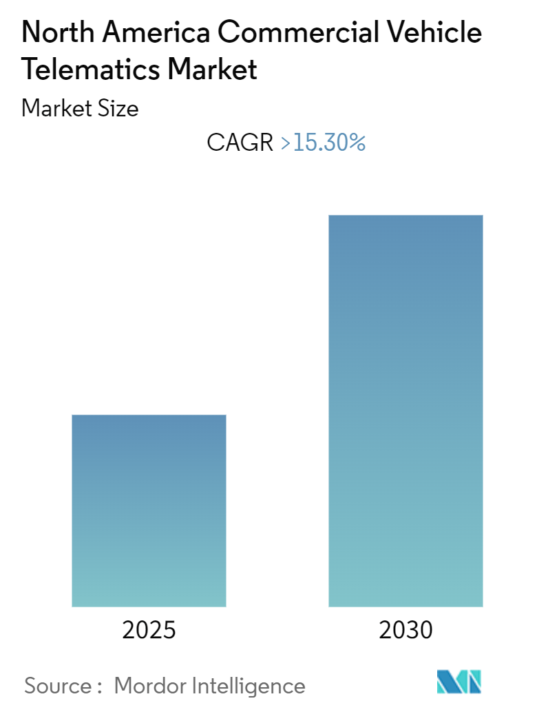 北米の商用車テレマティクス市場（2025年〜2030年）