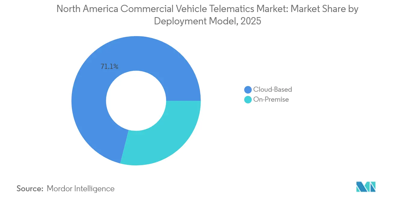 North America Commercial Vehicle Telematics Market: Market Share by Deployment Model, 2025