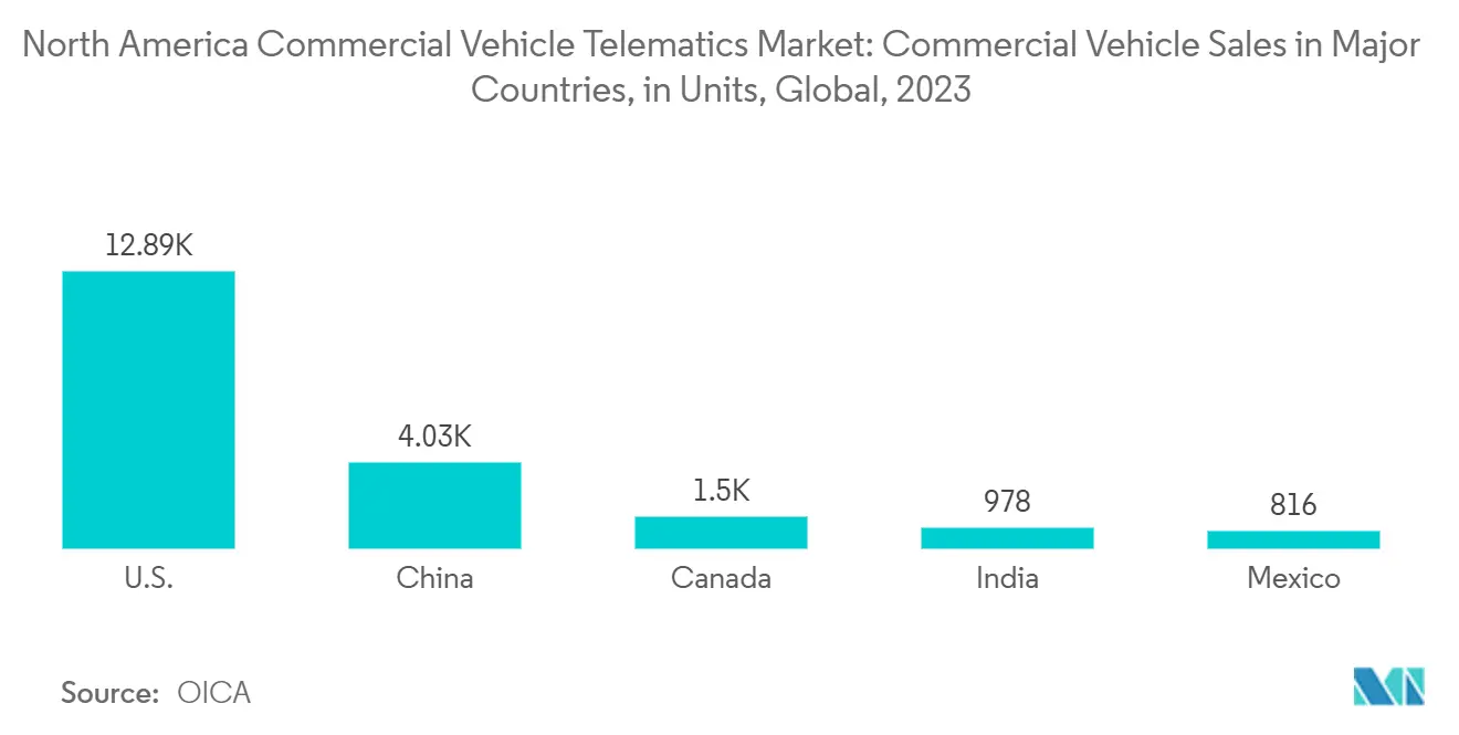 North America Commercial Vehicle Telematics Market Trends North America Commercial Vehicle Telematics Market: Commercial Vehicle Sales in Major Countries, in Units, Global