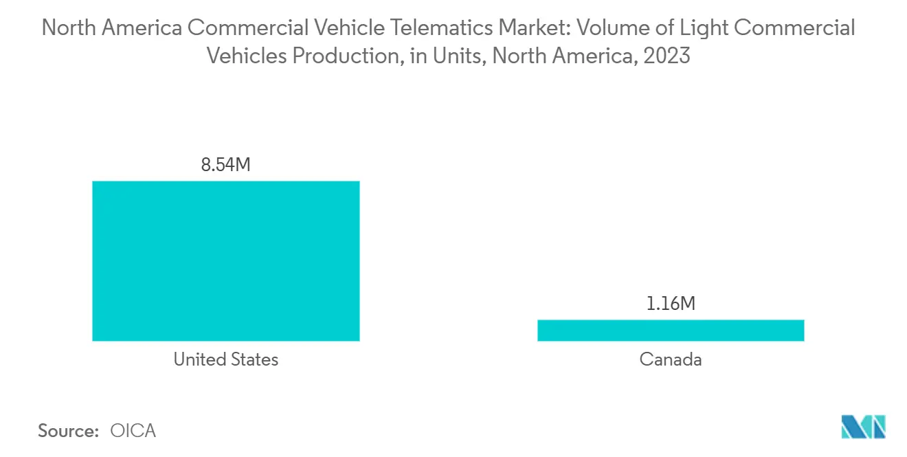 North America Commercial Vehicle Telematics Market Trends North America Commercial Vehicle Telematics Market: Volume of Light Commercial Vehicles Production, in Units, North America