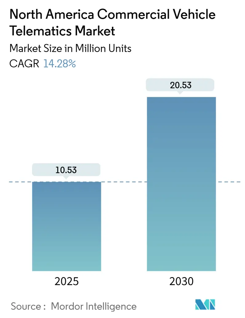 North America Commercial Vehicle Telematics Market Size North America Commercial Vehicle Telematics Market Summary