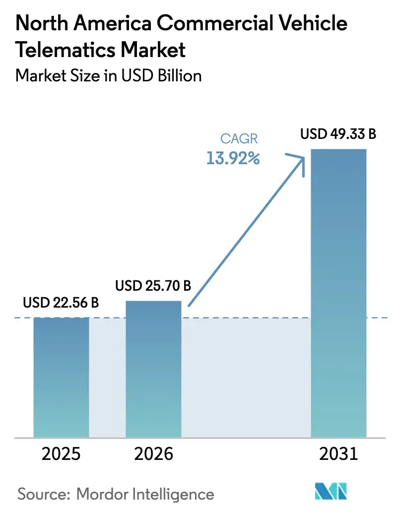 North America Commercial Vehicle Telematics Market (2026 - 2031)