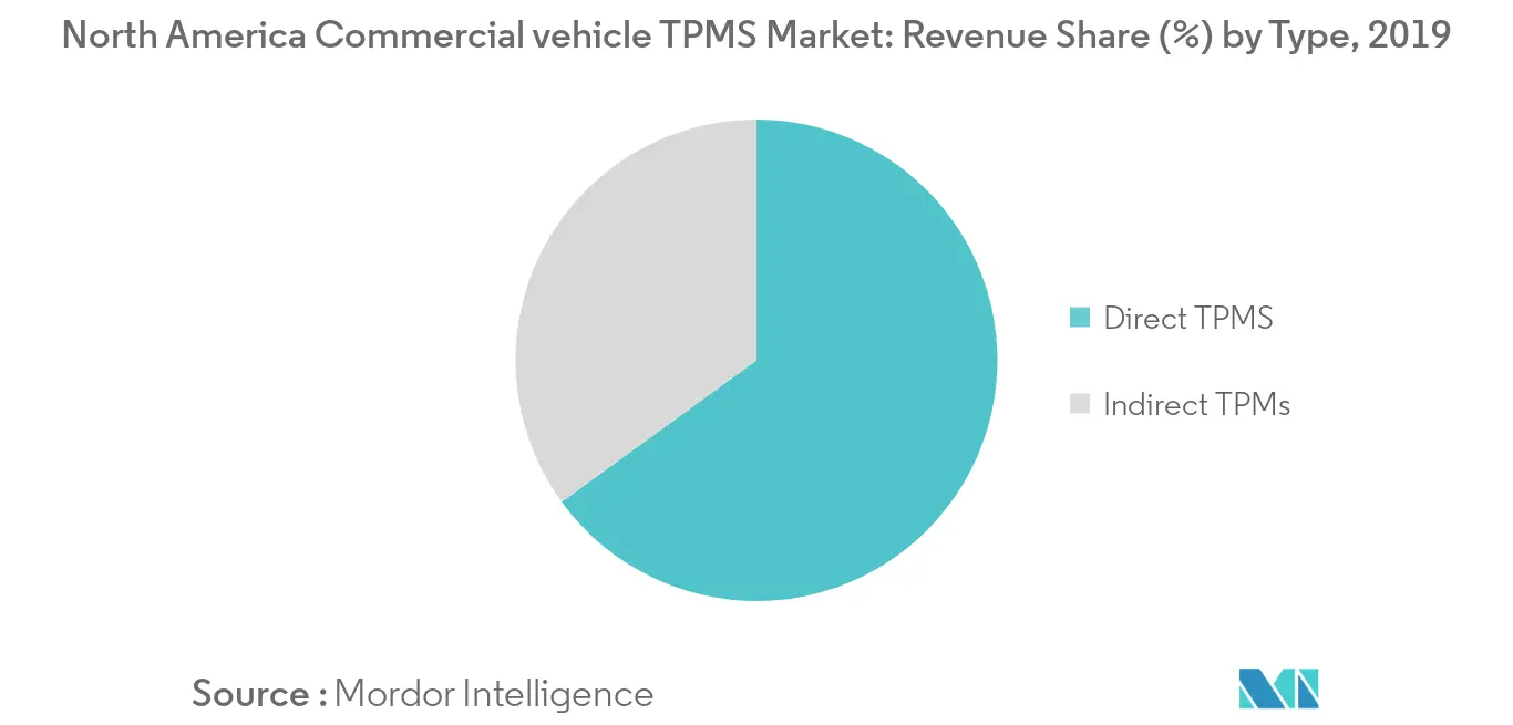 Xu hướng thị trường TPMS xe thương mại Bắc Mỹ