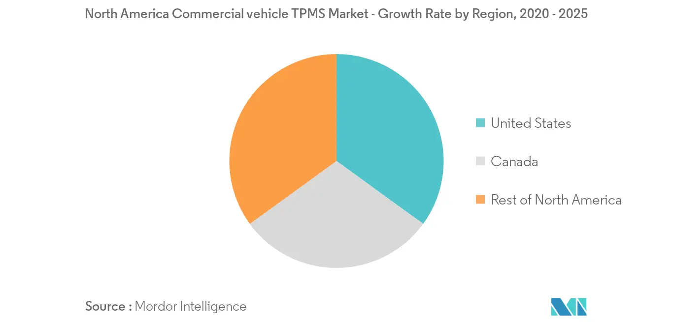 Tốc độ tăng trưởng thị trường TPMS xe thương mại Bắc Mỹ