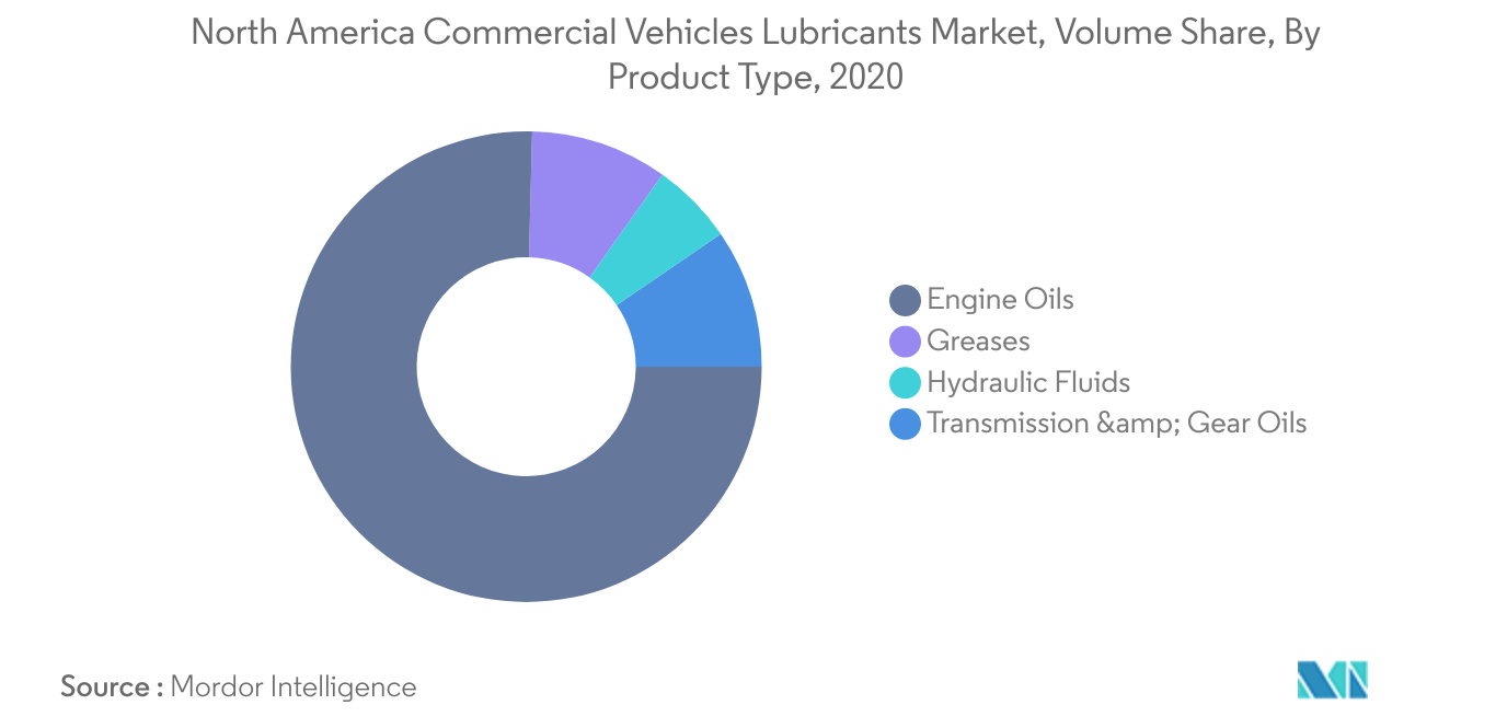 Mercado de lubrificantes para veículos comerciais da América do Norte