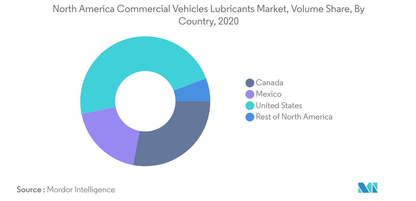 Mercado de lubrificantes para veículos comerciais da América do Norte