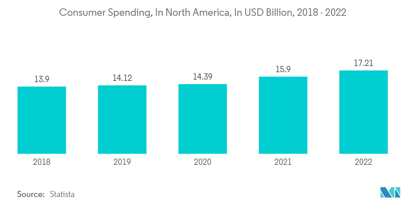 North America Compact Dishwasher Market: Consumer Spending, In North America, In USD Billion, 2018 - 2022