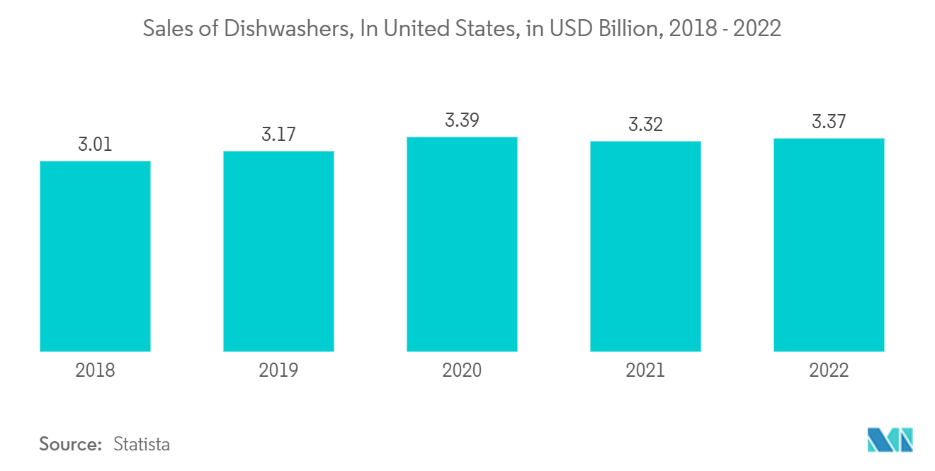 North America Compact Dishwasher Market: Sales of Dishwashers, In United States, in USD Billion, 2018 - 2022 