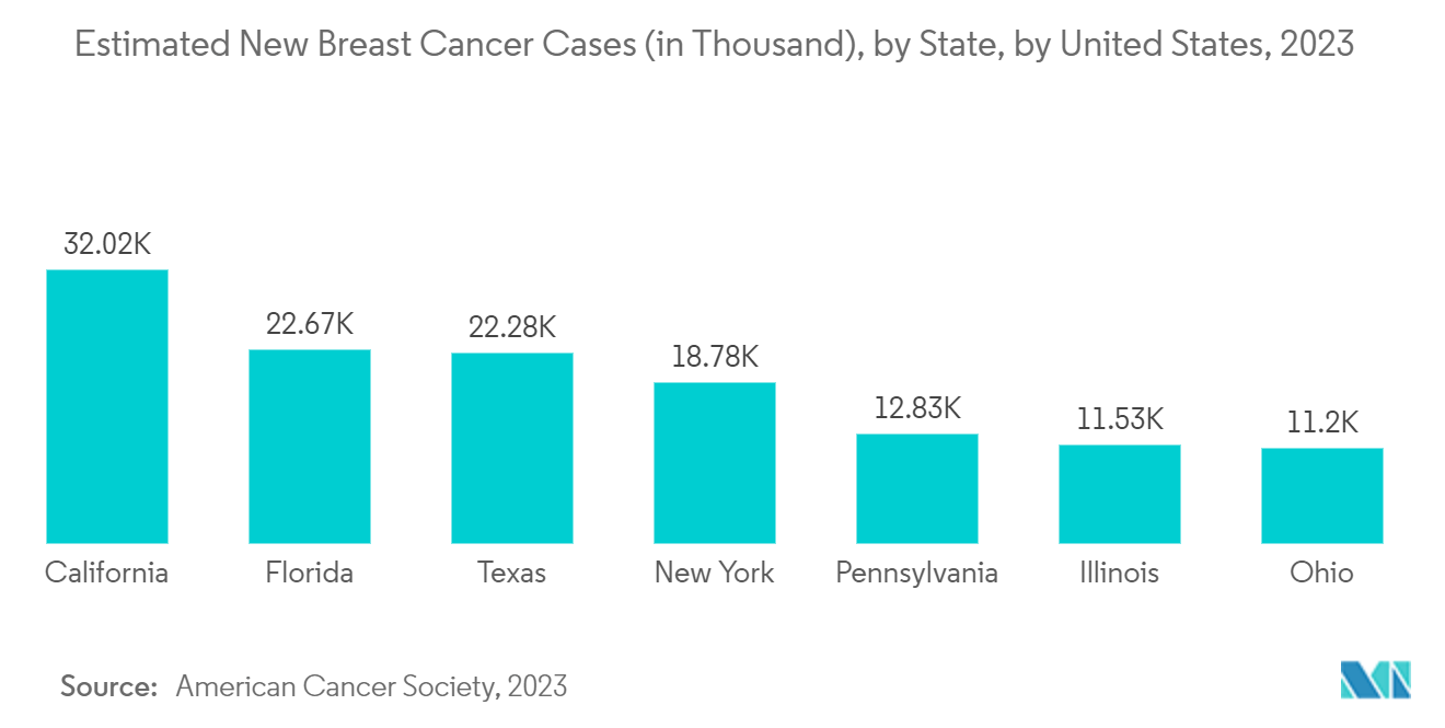 Marché nord-américain des dispositifs de diagnostic compagnon nouveaux cas estimés de cancer du sein (en milliers), par État, par États-Unis, 2023