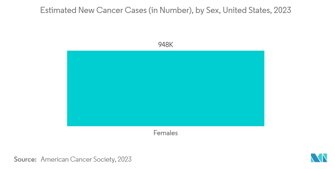 North America Companion Diagnostics Devices Market Trends North America Companion Diagnostics Devices Market: Estimated New Cancer Cases (in Number), by Sex, United States, 2023