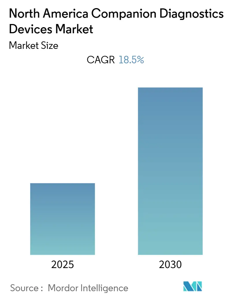 North America Companion Diagnostics Devices Market Size North America Companion Diagnostics Devices Market (2025 - 2030)