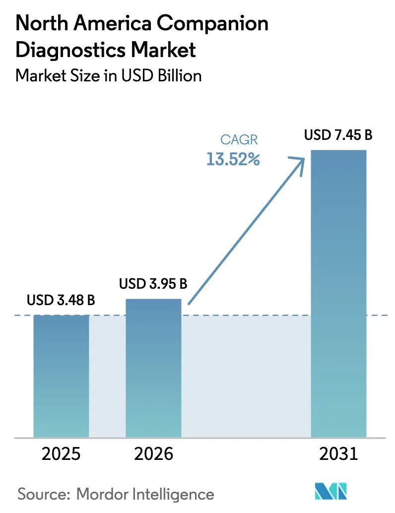 North America Companion Diagnostics Market (2026 - 2031)