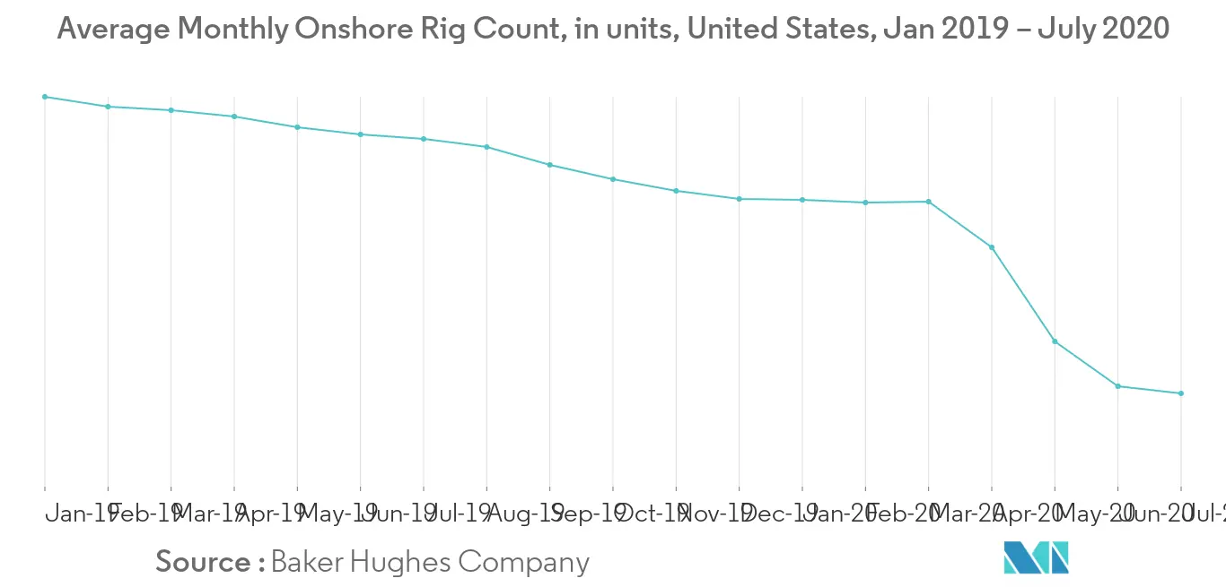 Average Monthly Onshore Rig Count
