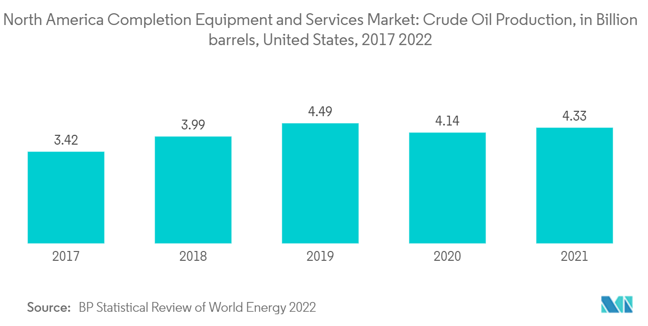 سوق معدات وخدمات الإنجاز في أمريكا الشمالية إنتاج النفط الخام، بمليار برميل، الولايات المتحدة، 2017 – 2022