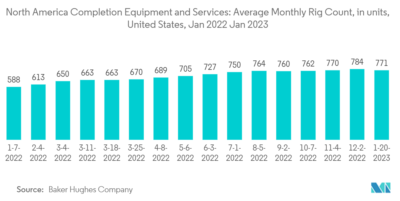 Thiết bị và dịch vụ hoàn thiện ở Bắc Mỹ Số lượng giàn khoan trung bình hàng tháng, tính bằng đơn vị, Hoa Kỳ, tháng 1 năm 2022 – tháng 1 năm 2023
