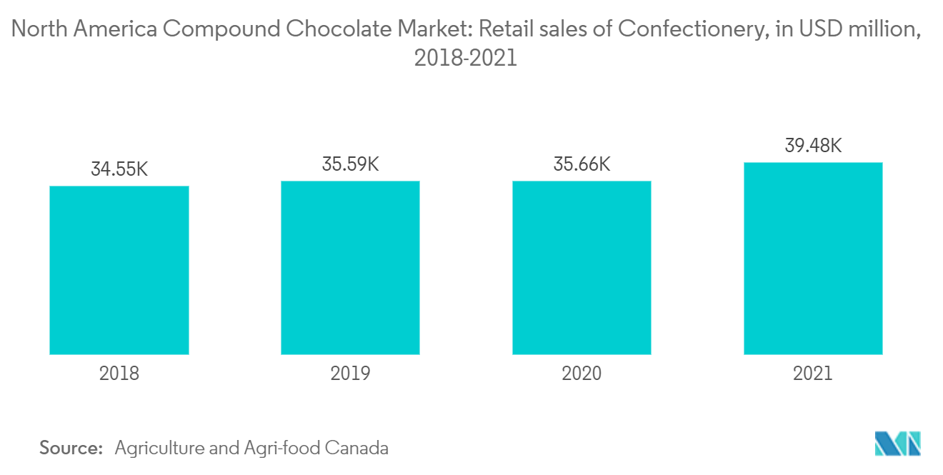 North America Compound Chocolate Market - Retail sales of Confectionery, in USD million, 2018-2021
