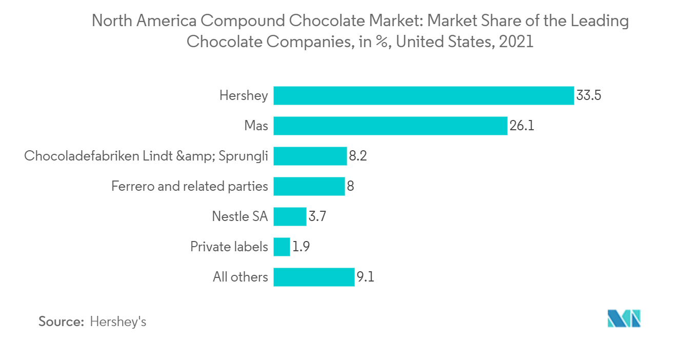 North America Compound Chocolate Market Share of the Leading Chocolate Companies, in %, United States, 2021
