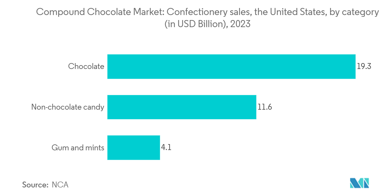 North AmericaCompound Chocolate Market: Confectionery sales, the United States, by category (in USD Billion)