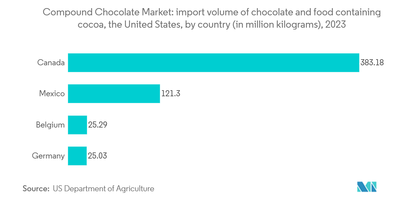 North America Compound Chocolate Market: import volume of chocolate and food containing cocoa, the United States, by country (in million kilograms)e Leading Chocolate Companies, in %, United States, 2021