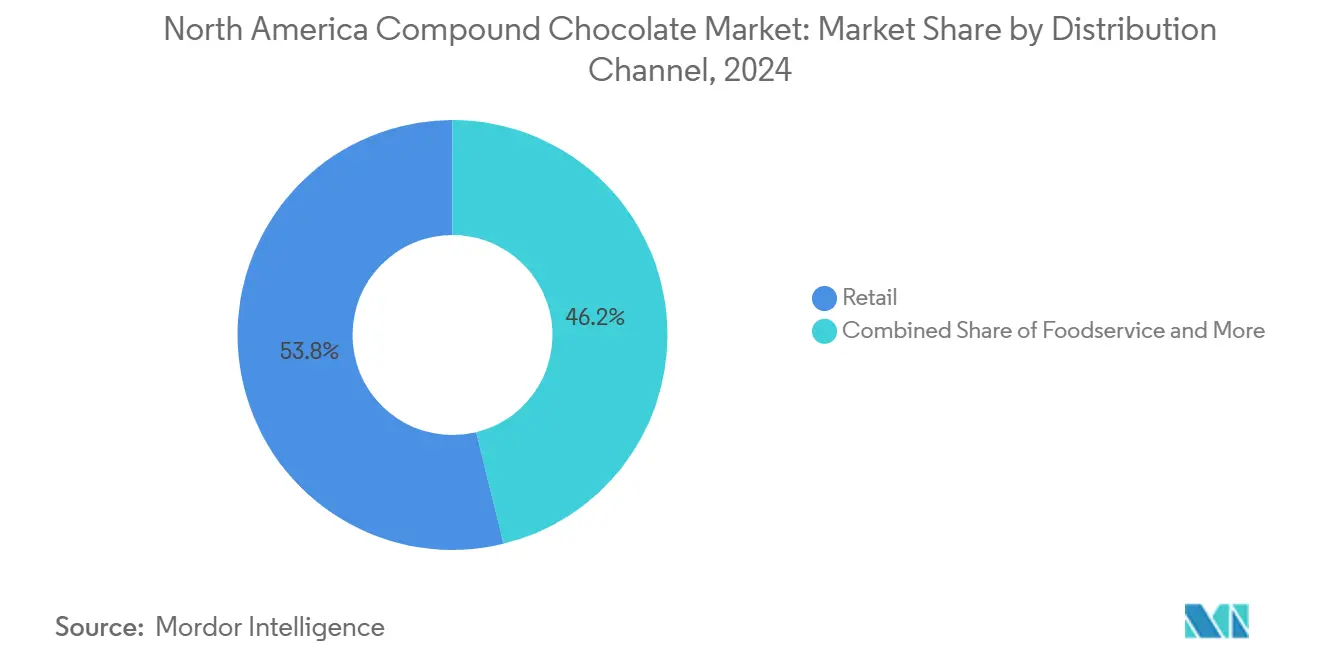 North America Compound Chocolate Market: Market Share by Distribution Channel