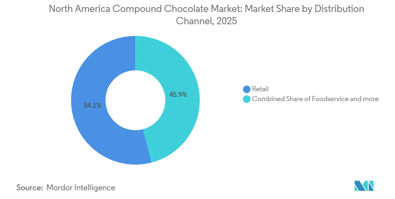 Mercato del cioccolato composto in Nord America: quota di mercato per canale di distribuzione