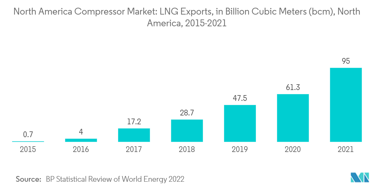 Рынок компрессоров Северной Америки экспорт СПГ, в миллиардах кубических метров (млрд куб. м), Северная Америка, 2015–2021 гг.