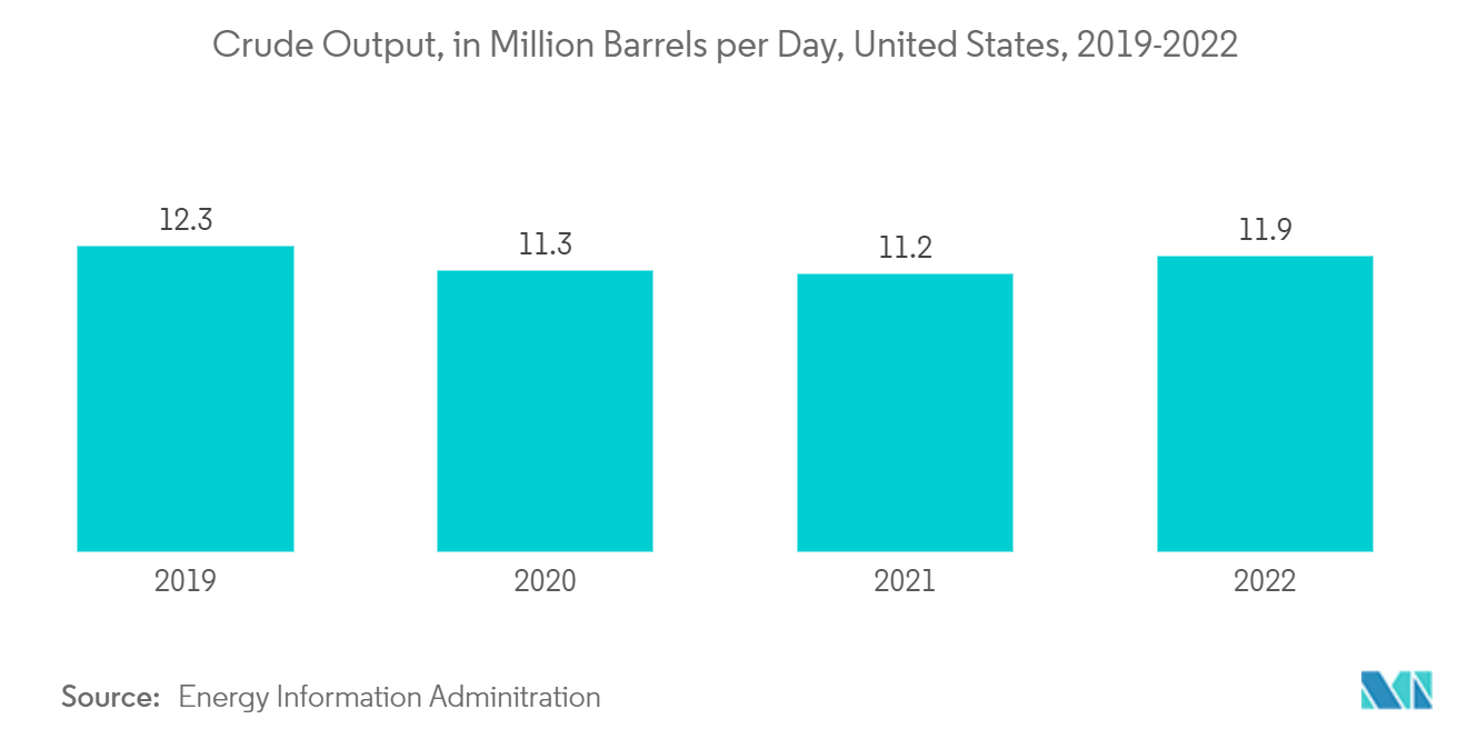 North America Compressor Oil Market : Crude Output, in Million Barrels per Day, United States, 2019-2022
