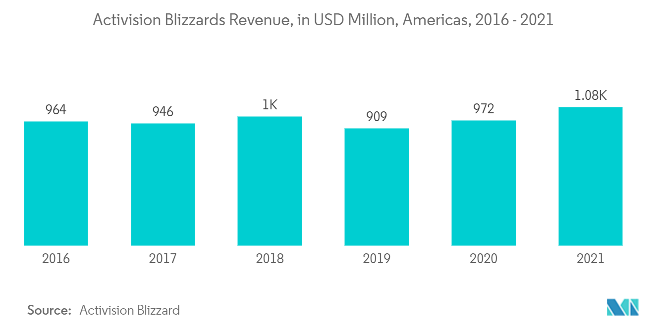 Activision Blizzards Revenue,