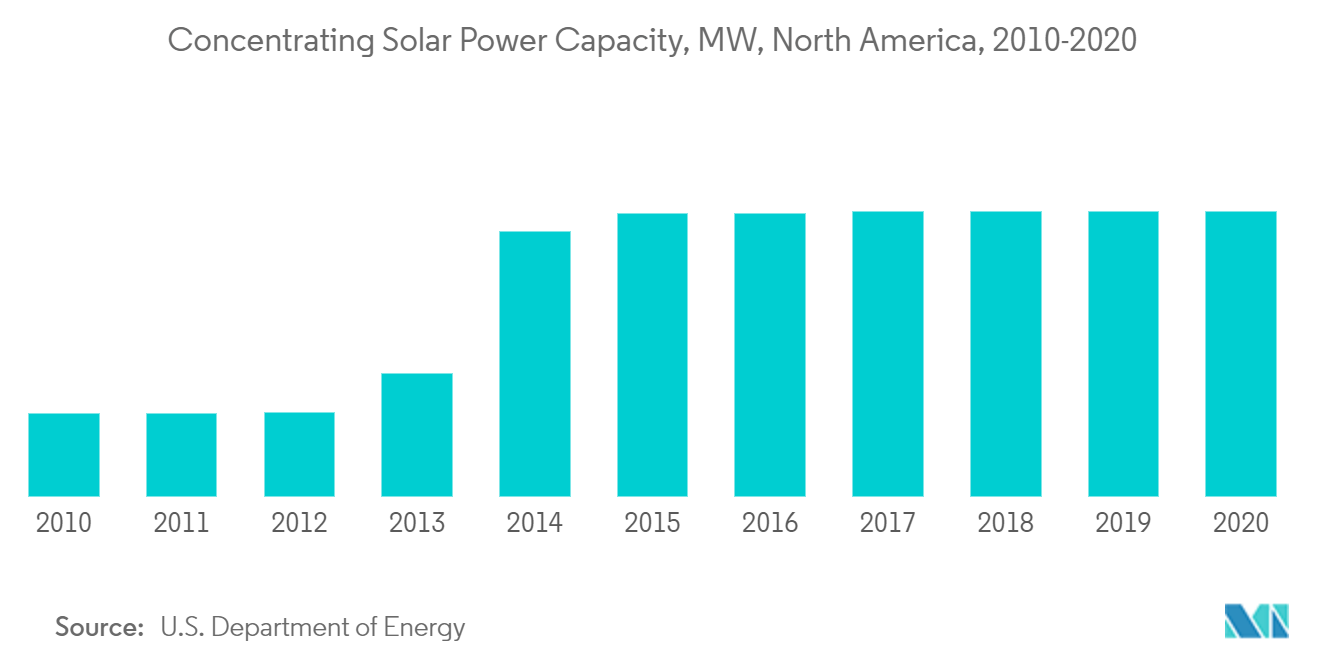 North America CSP Market: Concentrating Solar Power Capacity, MW, North America, 2010-2020