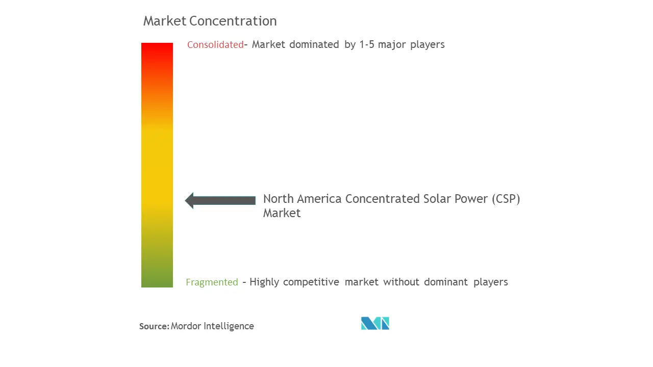 North America CSP Market Concentration