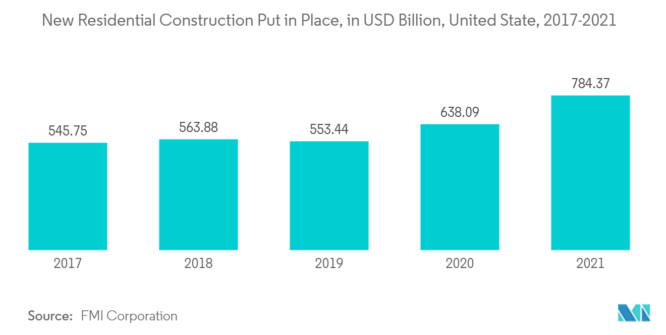 北米のコンクリート混和剤市場-住宅新築着工戸数（億米ドル）、米国、2017-2021年