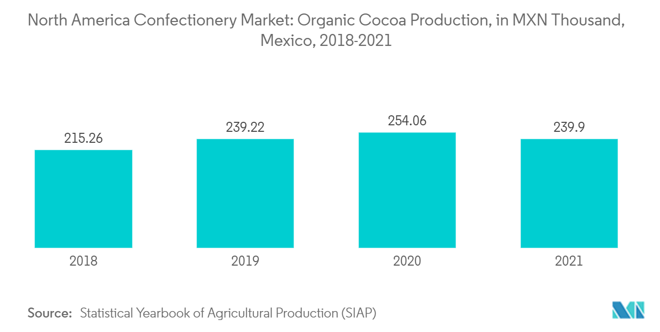 North America Confectionery Market: Organic Cocoa Production, in MXN Thousand, Mexico, 2018-2021