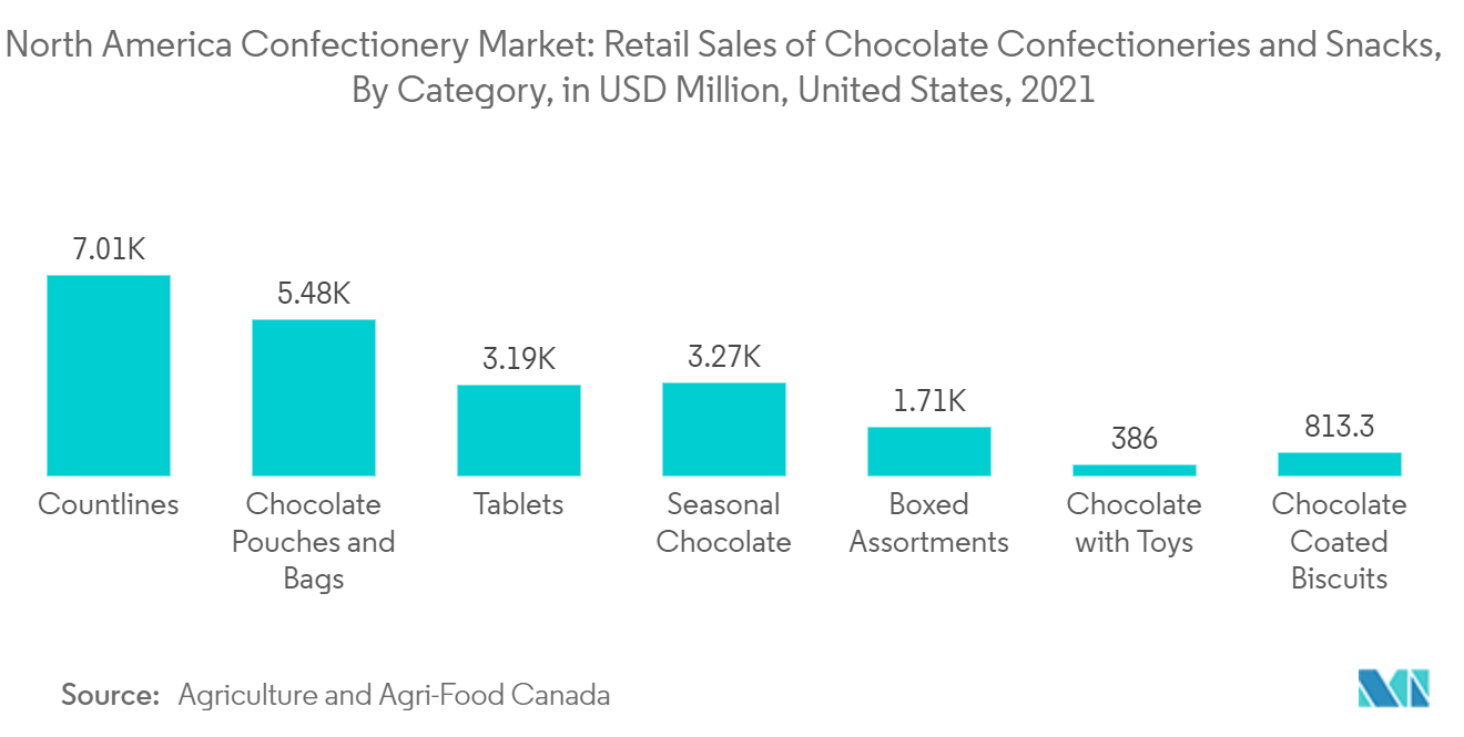 North America Confectionery Market: Retail Sales of Chocolate Confectioneries and Snacks, By Category, in USD Million, United States, 2021