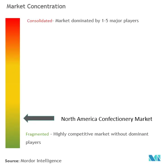 Concentración del mercado de confitería en América del Norte