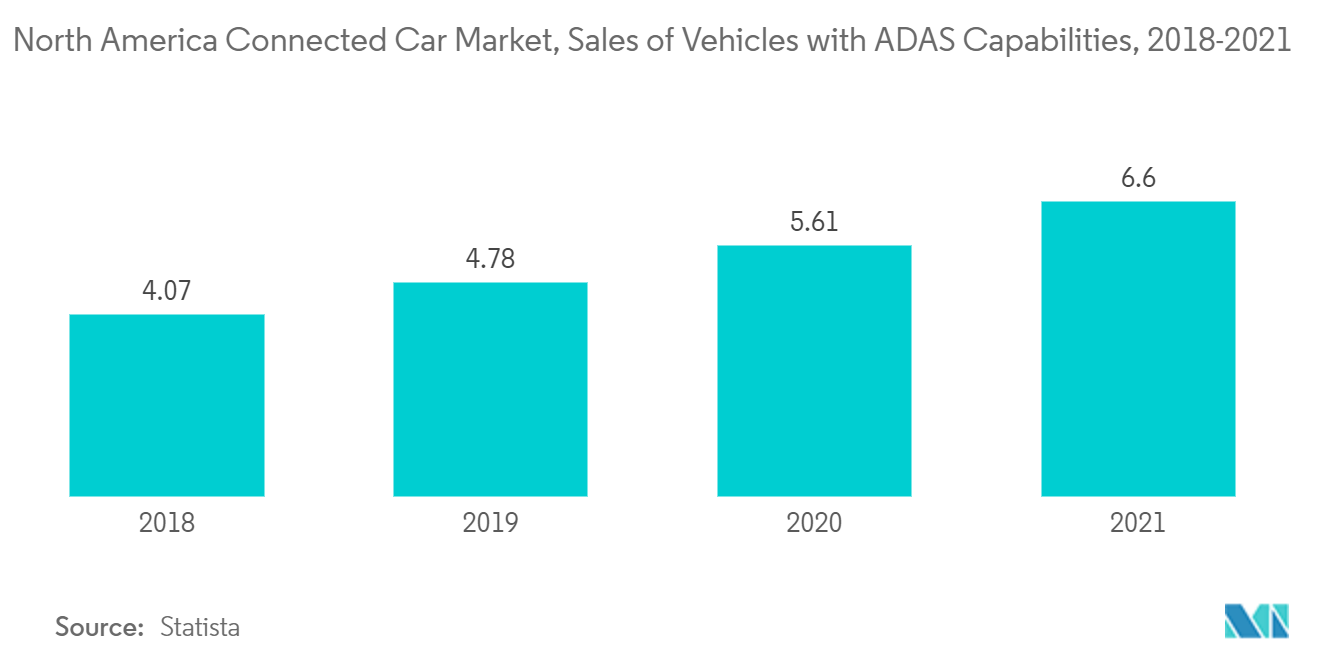 Рынок подключенных автомобилей Северной Америки, продажи автомобилей с возможностями ADAS, 2018–2021 гг.
