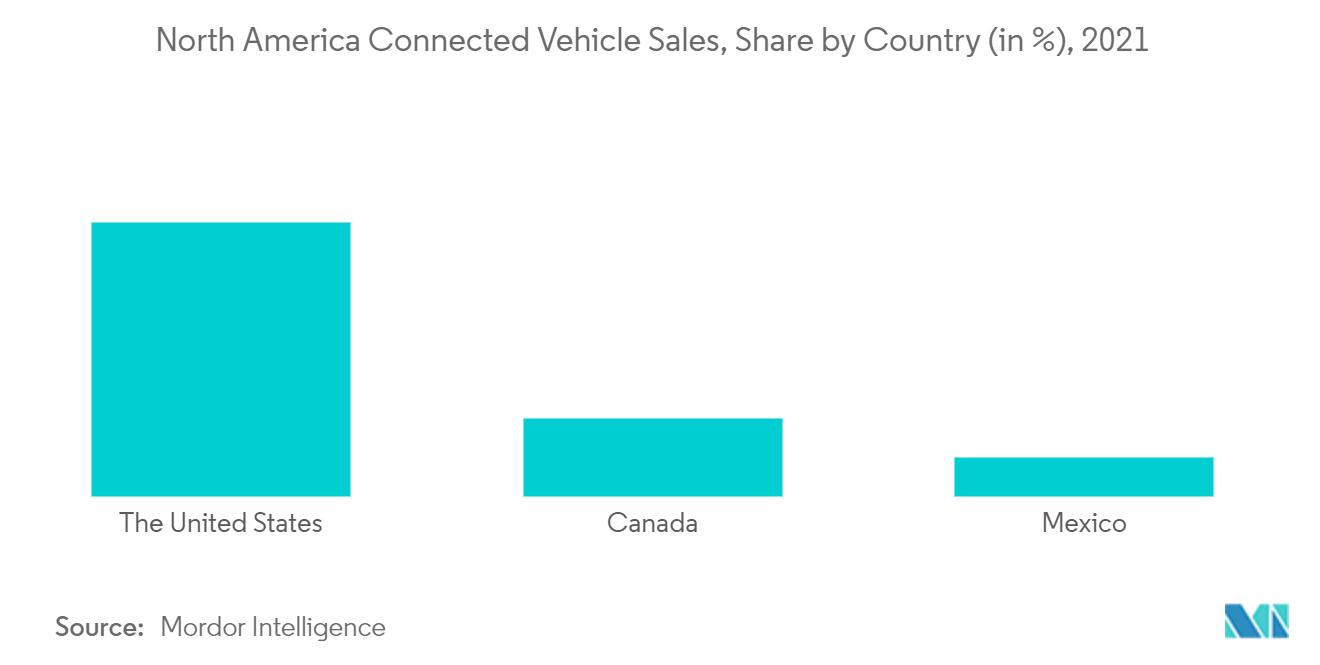 Продажи подключенных автомобилей в Северной Америке, доля по странам (в %), 2021 г.