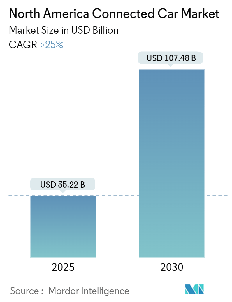 北米コネクテッドカー市場概要