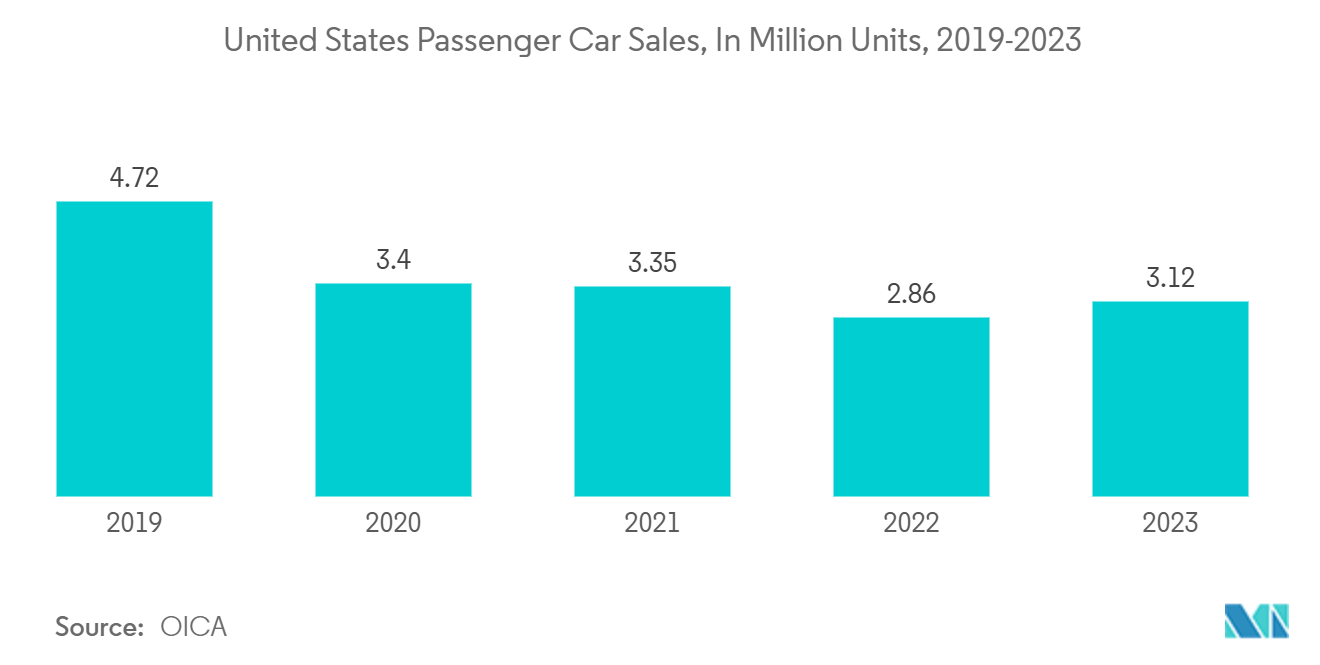 北米コネクテッドカー市場：米国の乗用車販売台数（単位：百万台、2019-2023年