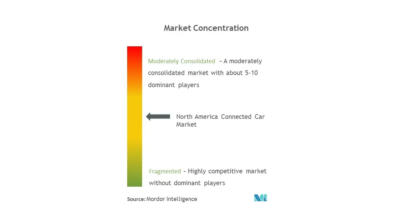 北米コネクテッドカー市場の集中度