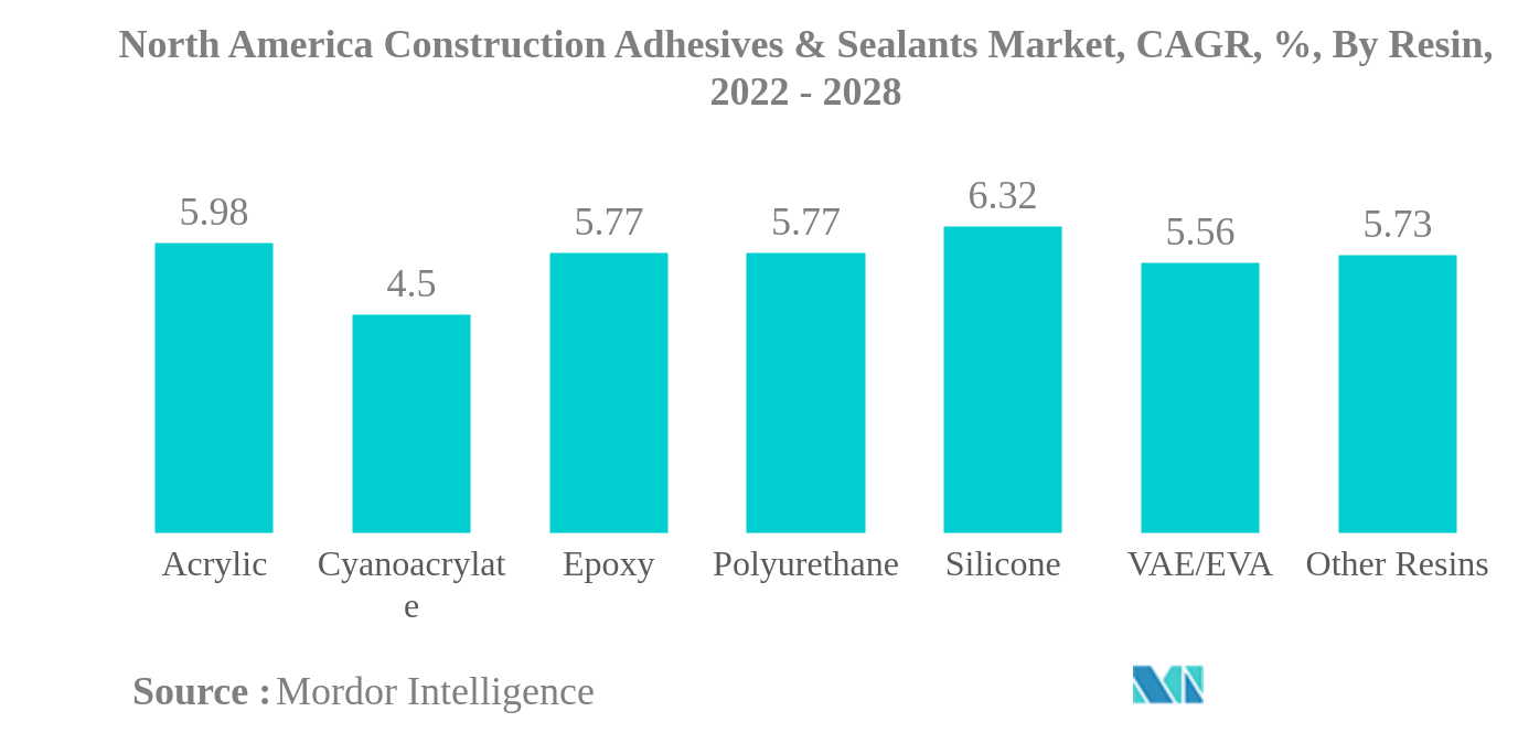北米の建設用接着剤およびシーラント市場北米の建設用接着剤およびシーラント市場：樹脂別年平均成長率（%）：2022〜2028年