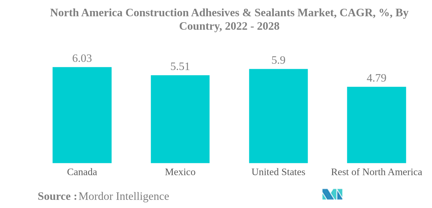 北米の建設用接着剤およびシーラント市場北米の建設用接着剤およびシーラント市場：国別CAGR（%）：2022〜2028年