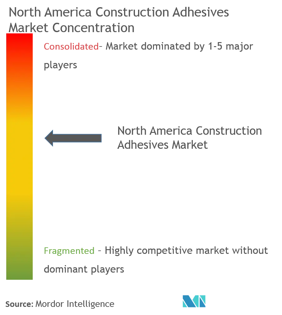 North America Construction Adhesives Market - Market Concentration.png